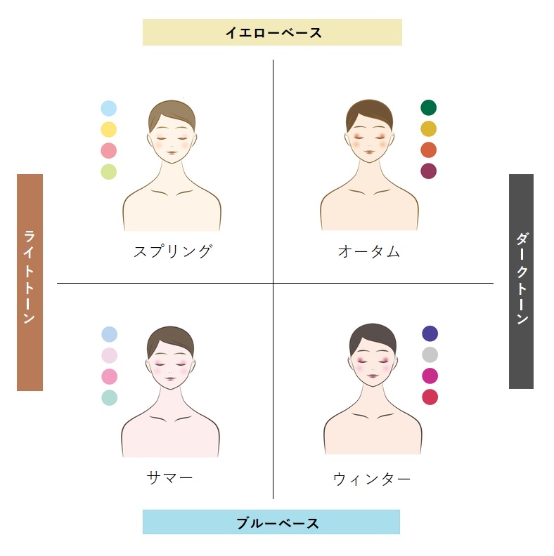 パーソナルカラーの分類