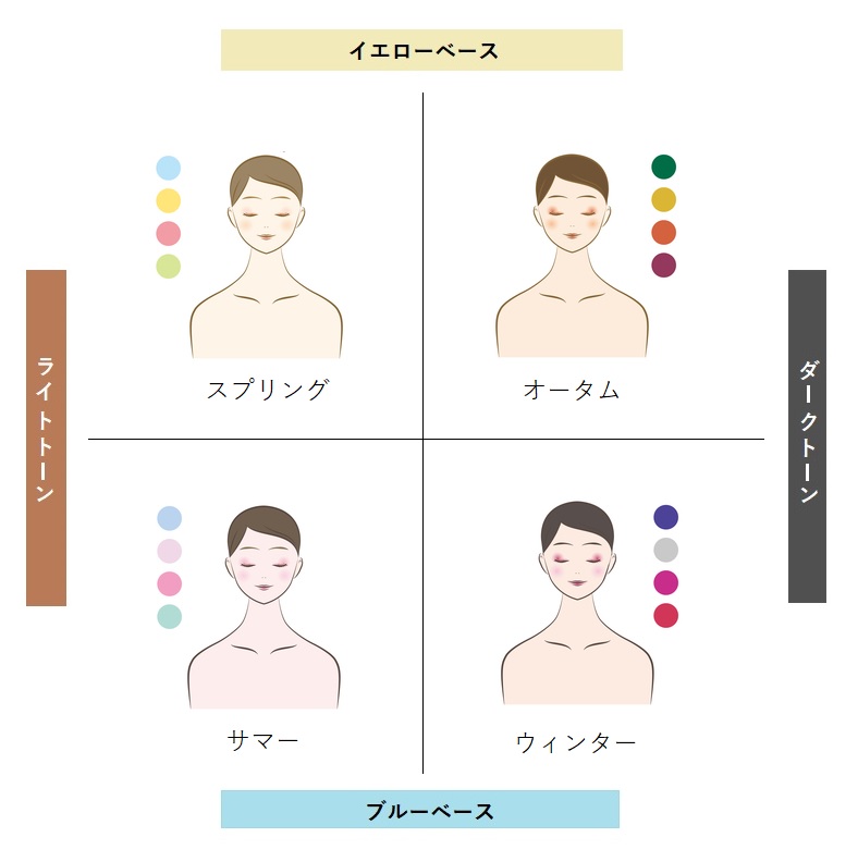 パーソナルカラーの分類