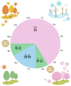 和装の着分け時期