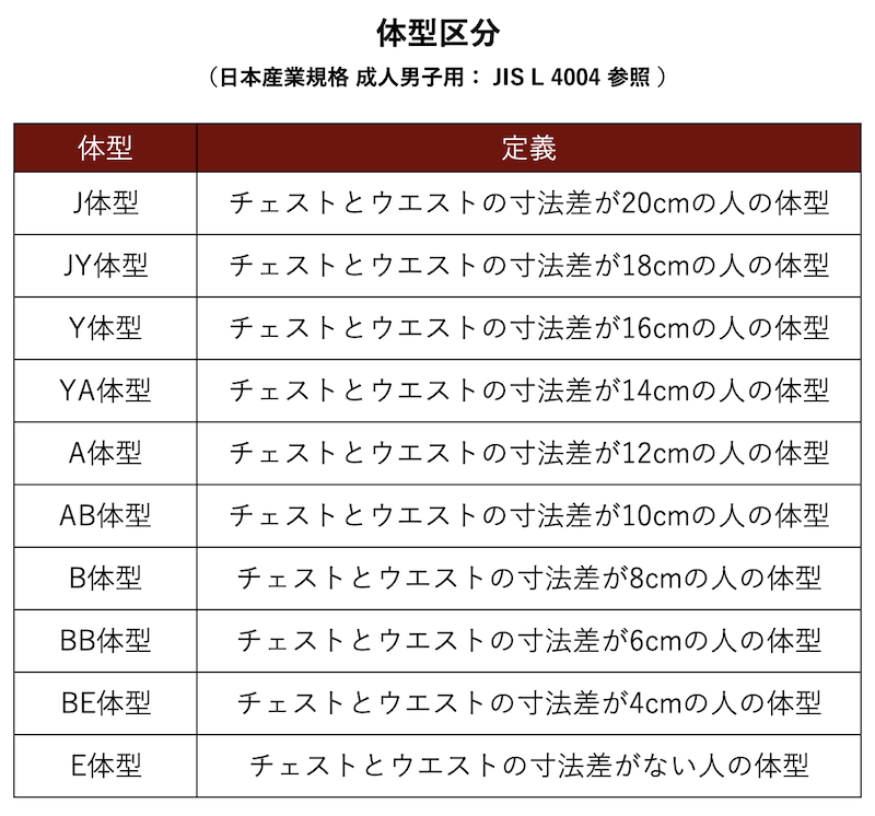 JIS規格：体格区分